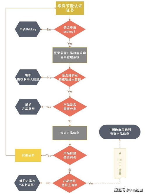 節(jié)能認(rèn)證產(chǎn)品政府采購(gòu)管理系統(tǒng)操作流程與信息系統(tǒng)運(yùn)行維護(hù)服務(wù)規(guī)范