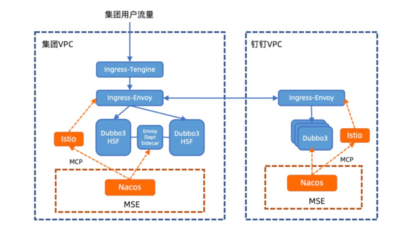 微服務(wù)引擎MSE專(zhuān)業(yè)版發(fā)布 引領(lǐng)信息系統(tǒng)集成服務(wù)新紀(jì)元
